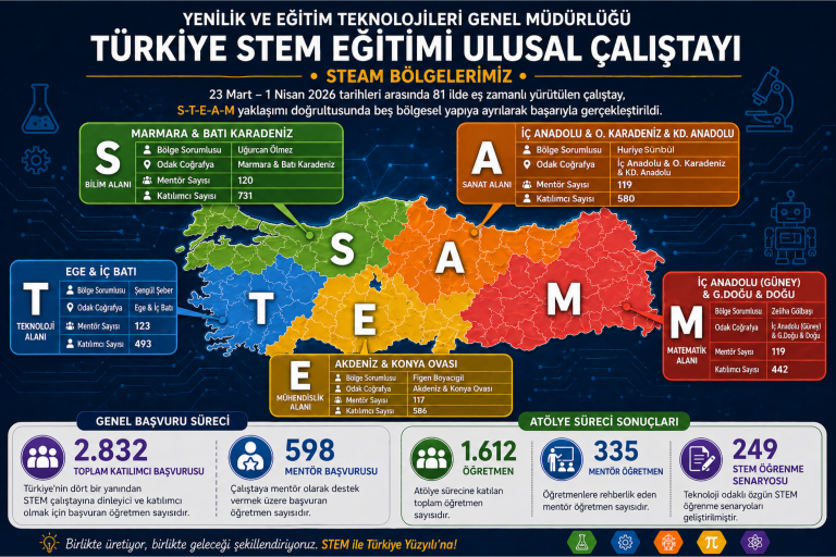 Türkiye STEM Eğitimi Ulusal Çalıştayı 81 İlde Eş Zamanlı Üretimle Tamamlandı